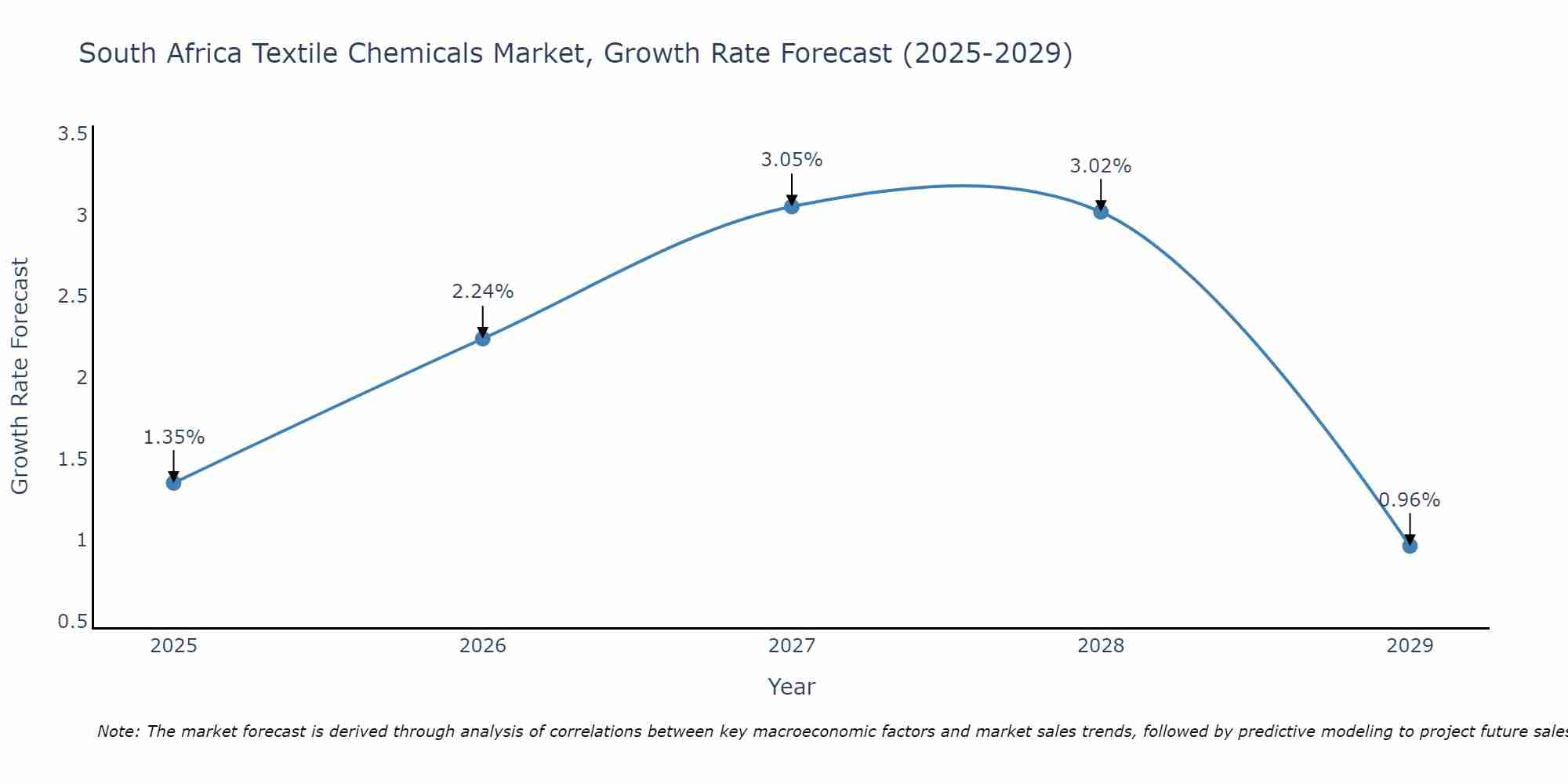 South Africa Textile Chemicals Market Growth Rate